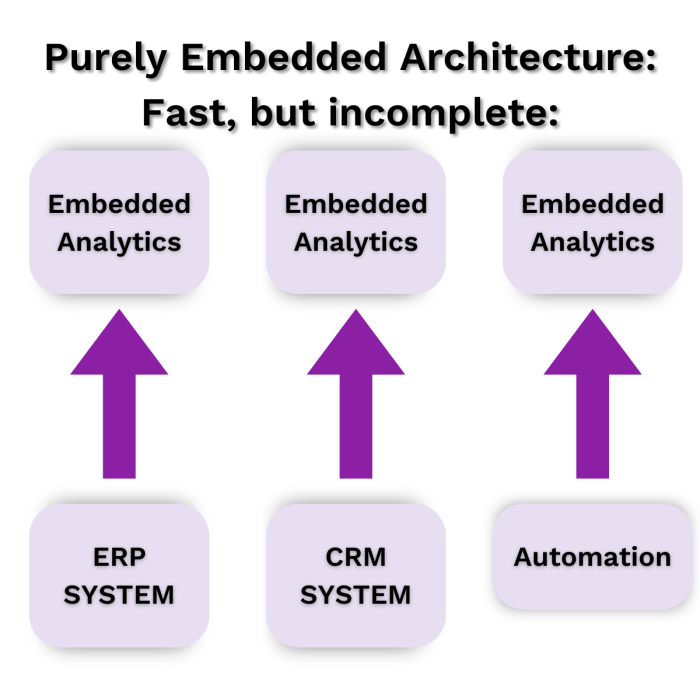 Embedded Analytics Vs. Traditional Business Intelligence: A Comparison