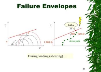 PPT - Shear Strength of Soils PowerPoint Presentation, free download ...