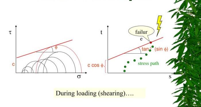 PPT - Shear Strength of Soils PowerPoint Presentation, free download ...